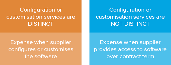 SOFTWARE SUPPLIER performs configuration and customisation services
