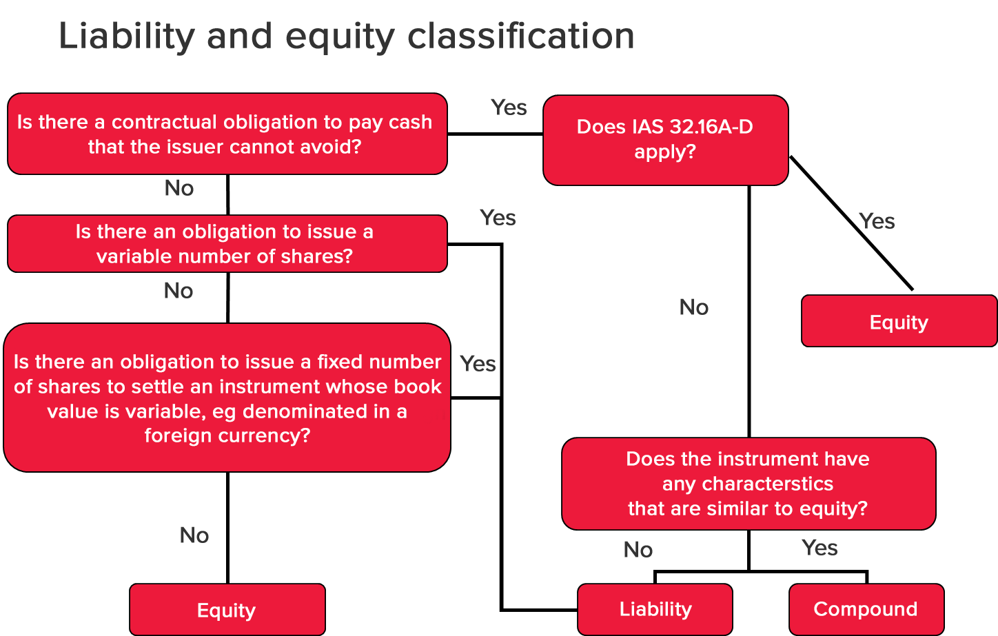 Convertible Notes Are You Accounting For These Correctly Part 2 Bdo Australia