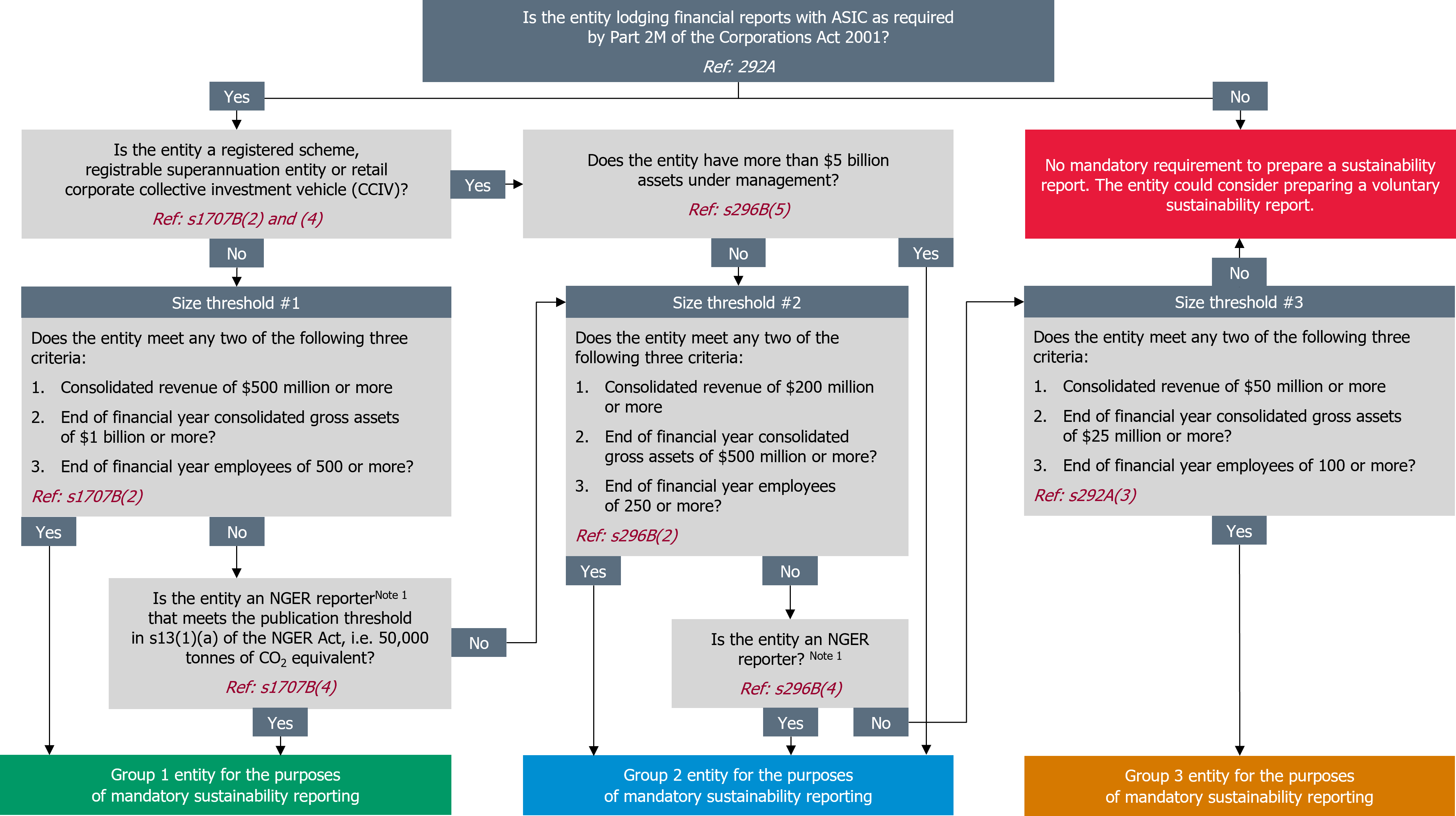 Decision tree to assist with mandatory sustainability reporting