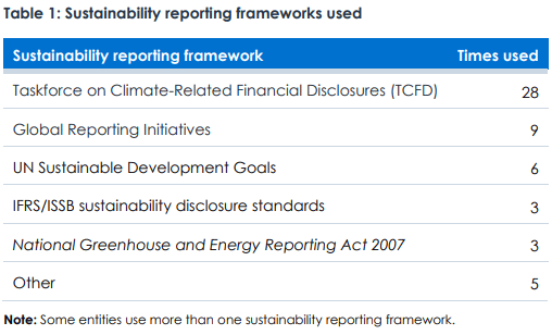 Table of sustainability reporting frameworks used