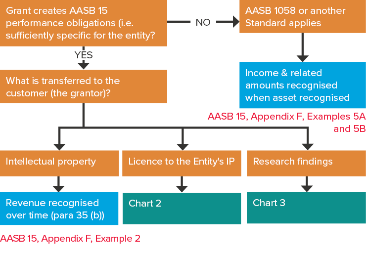 Aasb 15 examples