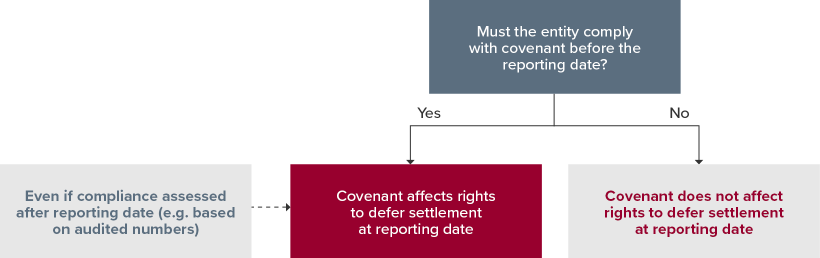 Changes to classification requirements for liabilities