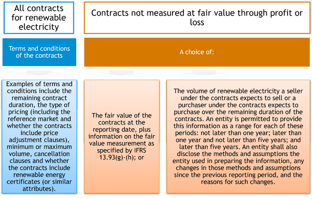 Disclosures applicable to renewable electricity PPA contracts