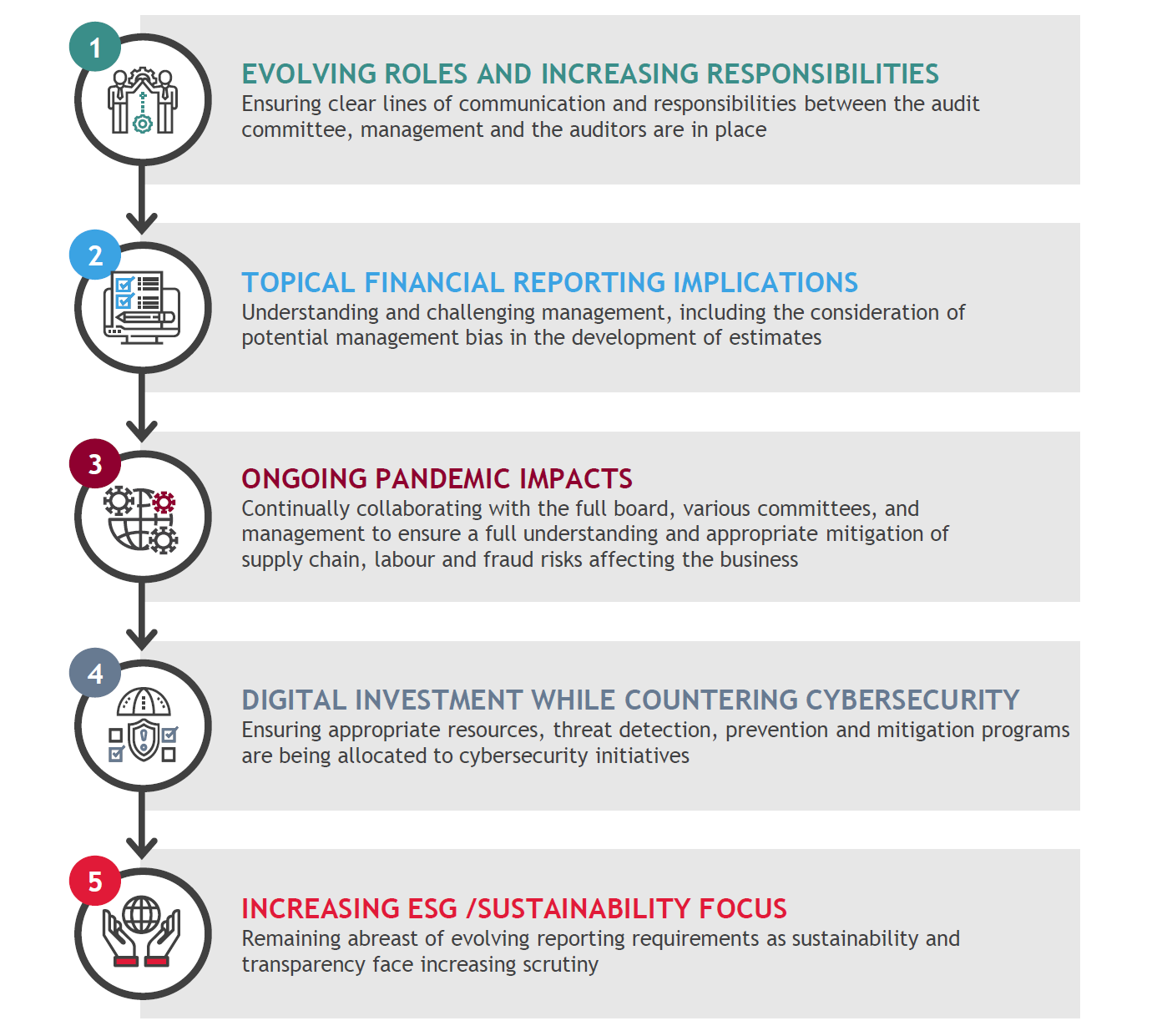 Top Five Priorities For Audit Committees In 2022 - Bdo Australia