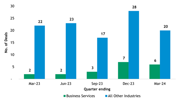 Growth in Australian private equity (PE) deal activity alone in the Business Services sector is up 200%25 in March 2024 compared to the March 2023 quarter.