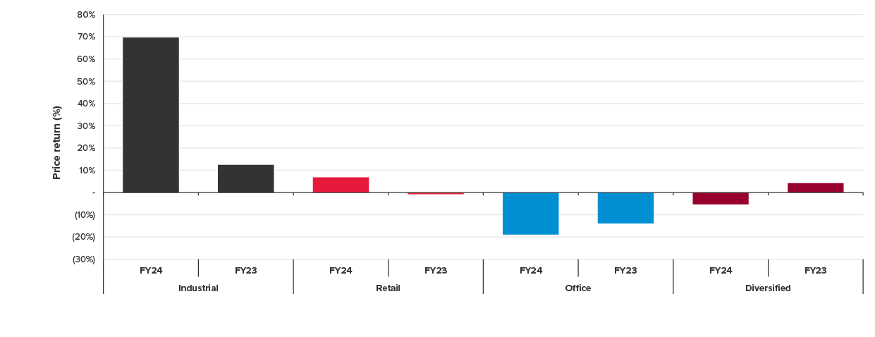 2024 A-REIT sector price returns