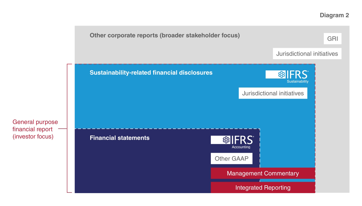 Linking sustainability reporting with financial statements