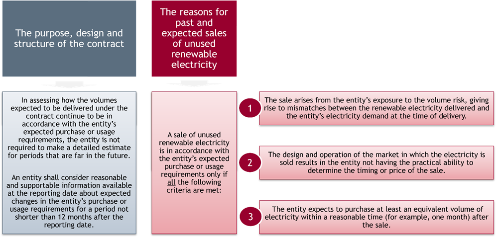 How will the proposed amendments impact the application of the own use exemption to renewable electricity PPA contracts?