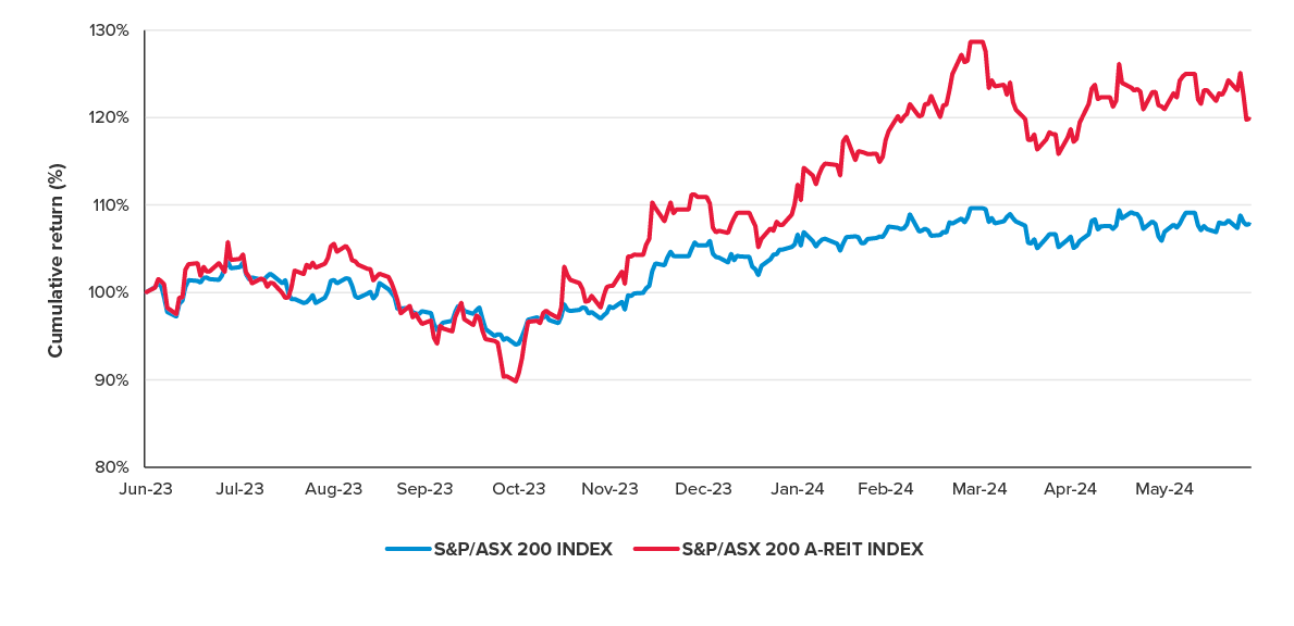 S&P/ASX A-REIT 200 Accumulation Index VS S&P/ASX 200 Index