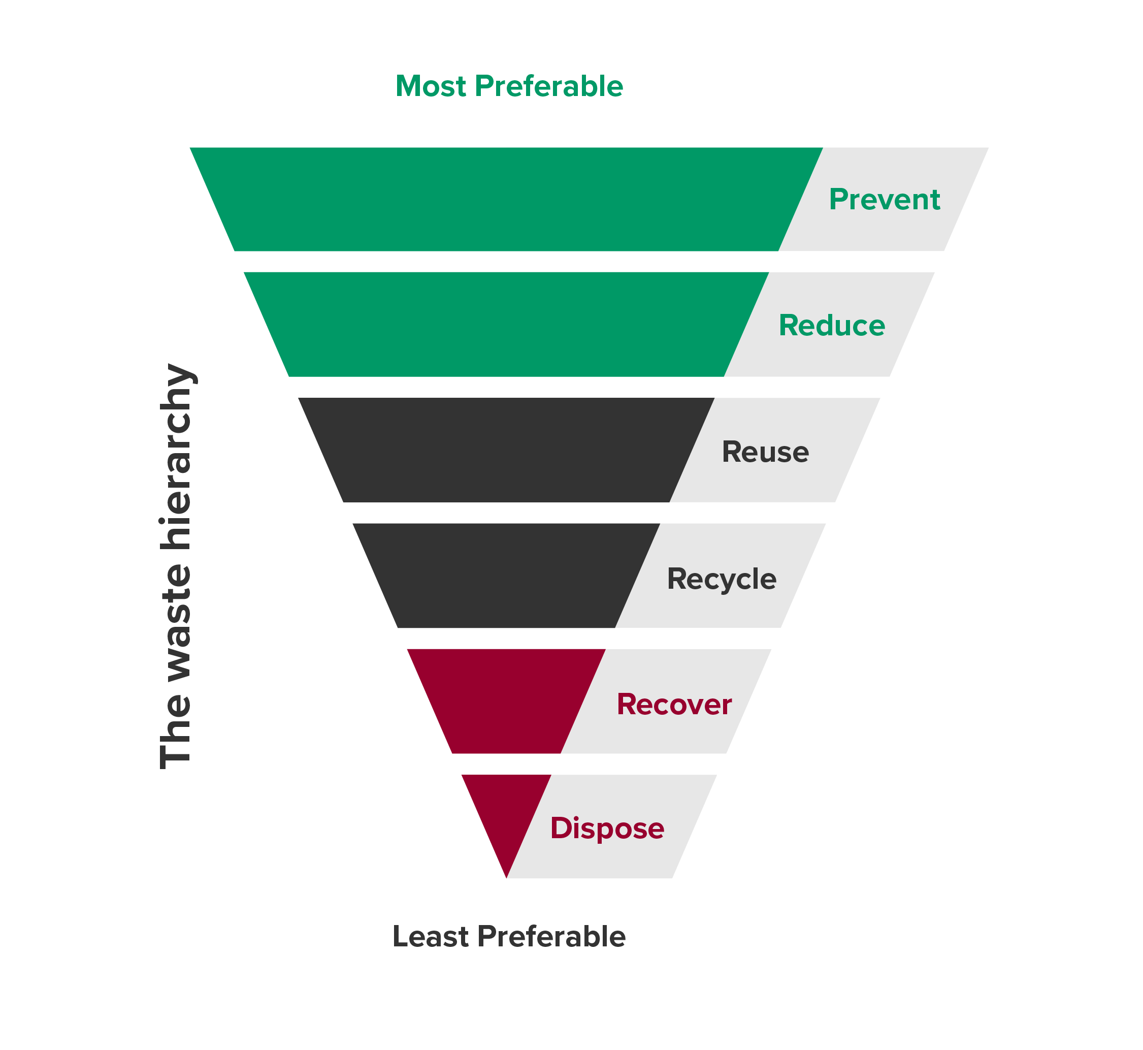 The waste hierarchy diagram