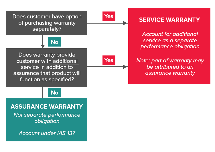 IFRS 15 for the retail industry Warranties BDO Australia