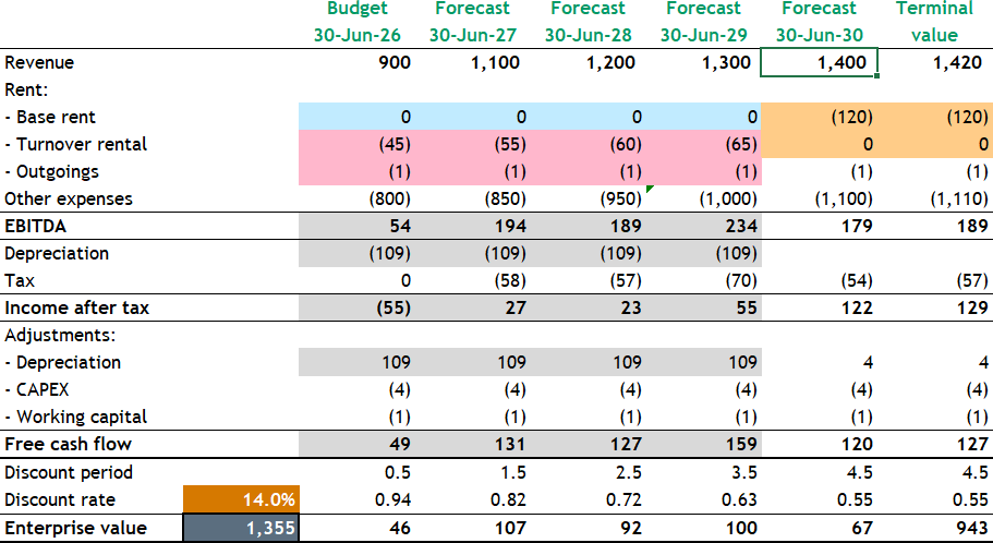 Lease calculations for impairment IFRS 16 method