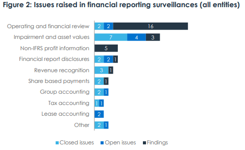 Bar chart of issues raised in financial reporting surveillances in all entities