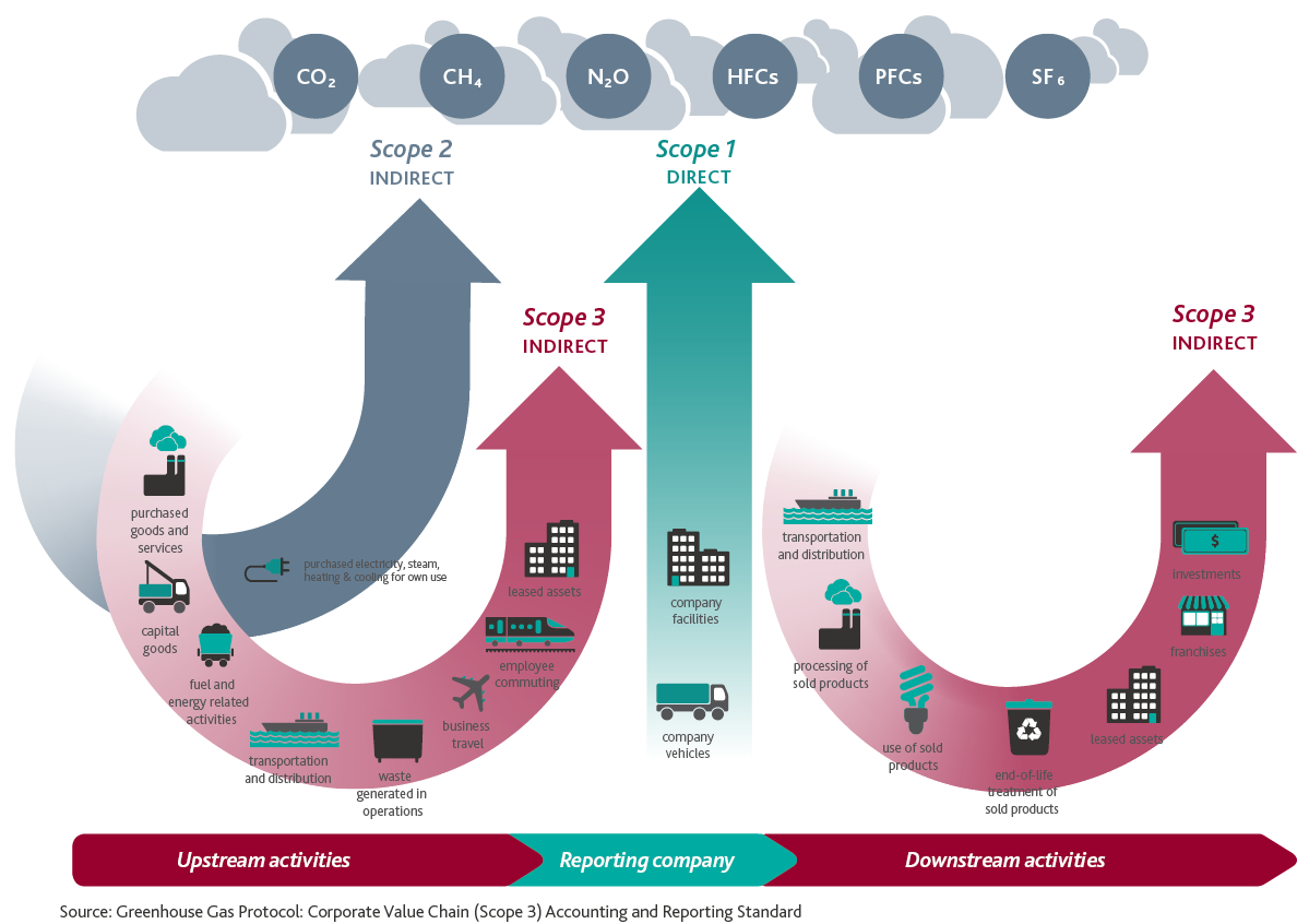 GHG Protocol – Overview of the scopes of emissions - BDO