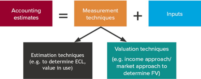 Accounting estimates
