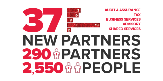 An infographic with the number of new partners and people at BDO in Australia.