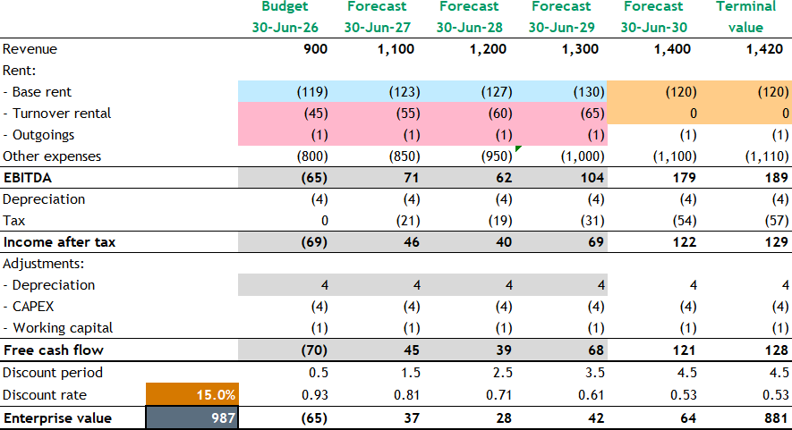 Lease calculations for impairment IAS17 method