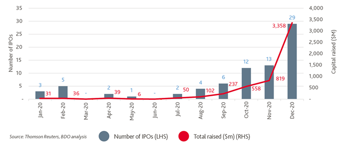 A bar graph showing the number of IPOs and total capital raised $M from January to December 2020.